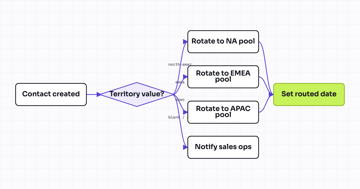 Workflow map for Round-robin lead assignment by territory