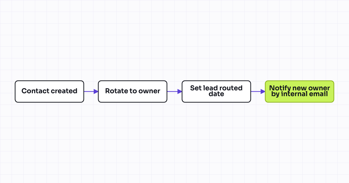 Workflow map for New lead auto-assignment by owner rotation (Rotate record to owner action)
