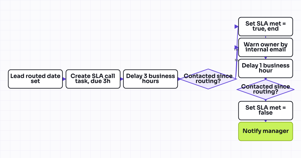 Workflow map for First-contact SLA timer with owner reminder task