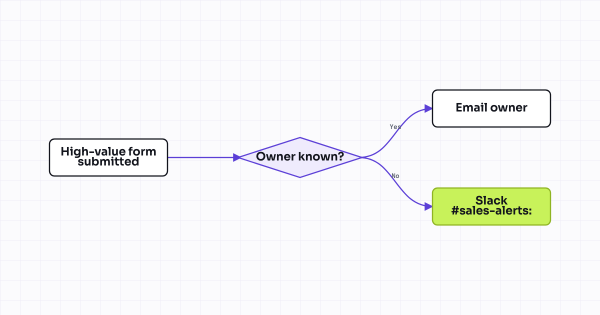 Workflow map for High-value form submission instant Slack + email alert to rep