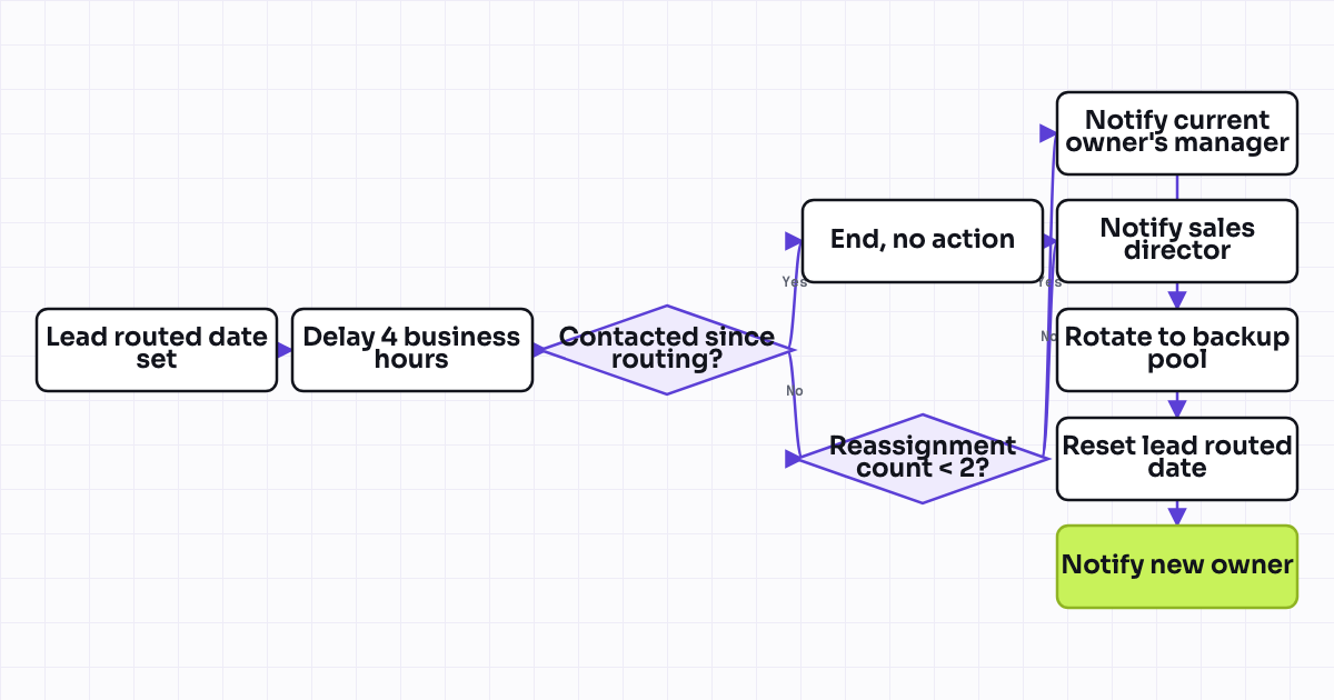 Workflow map for Reassign lead when owner has no activity within X hours (SLA breach)