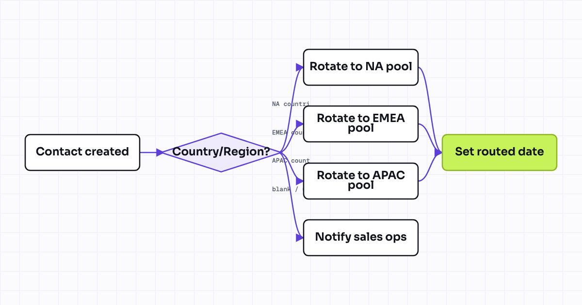 Workflow map for Route leads by country / region to territory owner