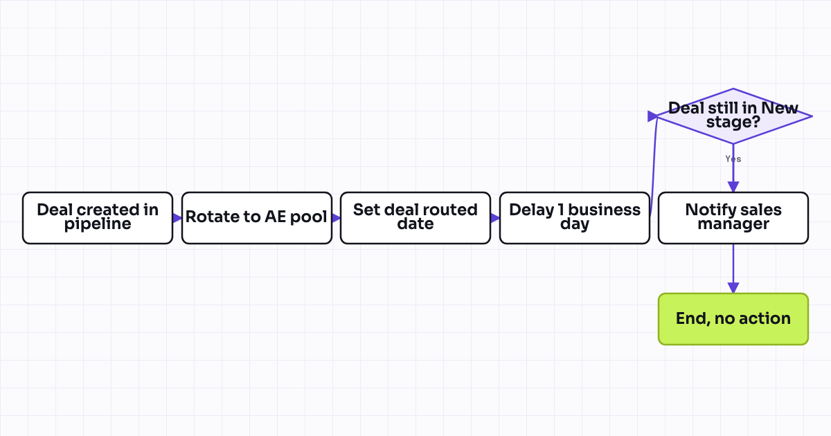 Workflow map for Round-robin deal assignment among AE team