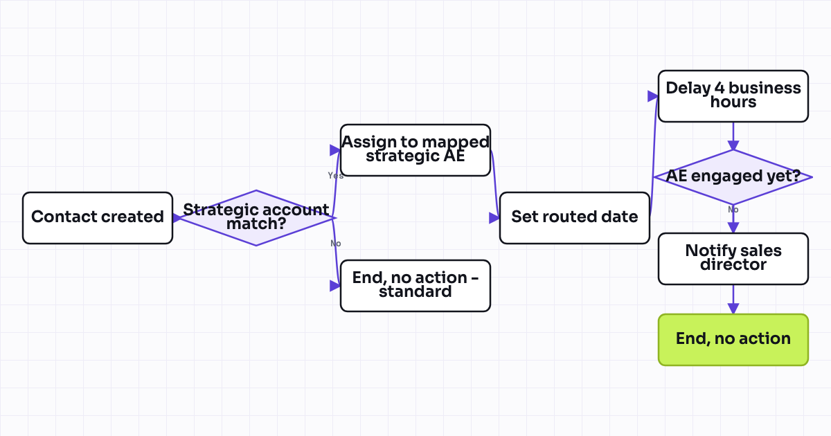 Workflow map for Route named-account / enterprise leads to strategic AE (ABM list match)