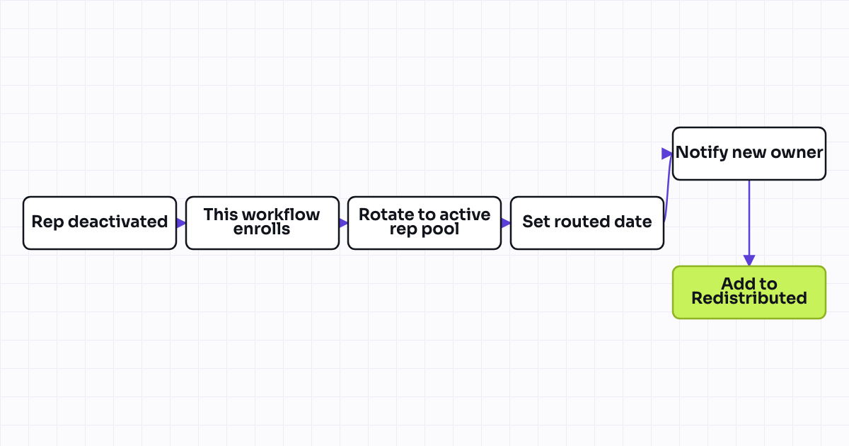 Workflow map for Auto-unassign and re-route lead when owner is deactivated