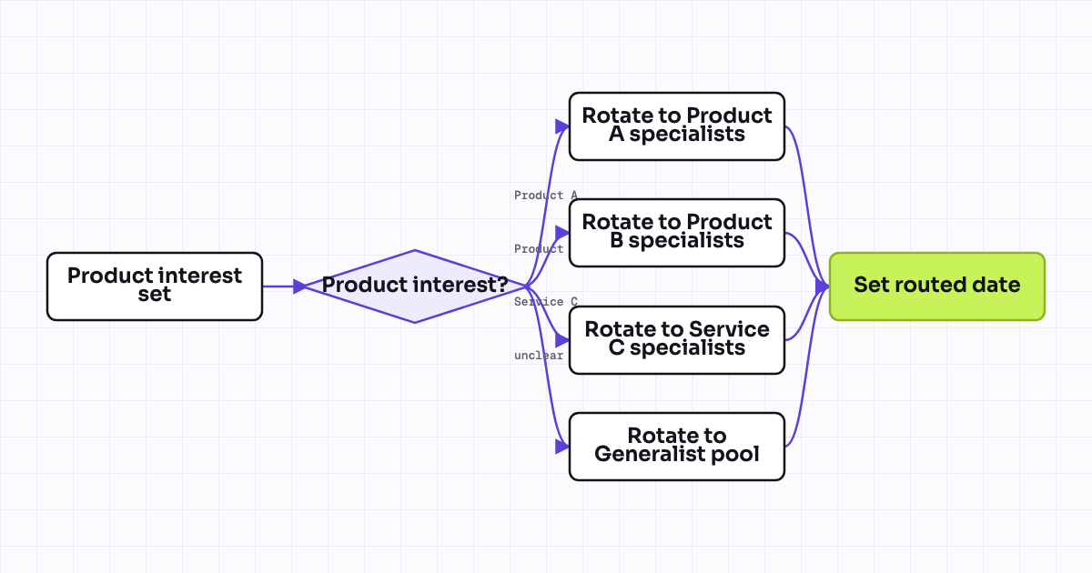 Workflow map for Route leads by product/service interest (form field or page viewed)