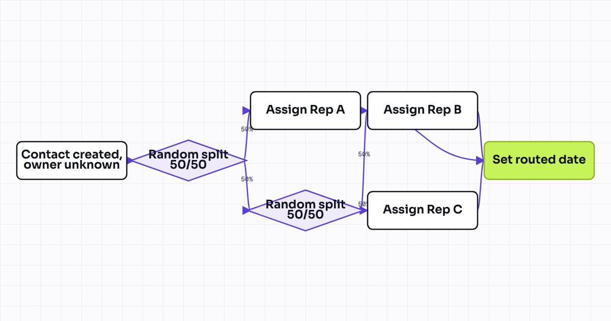 Workflow map for Weighted round-robin by rep capacity (custom property counter)