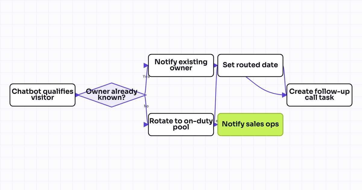 The workflow map as a still image.