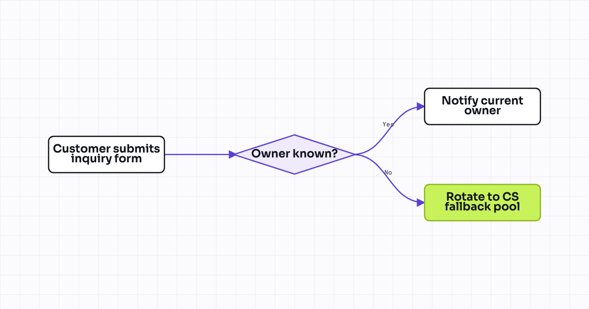 Workflow map for Route existing-customer inquiry to current owner instead of round-robin