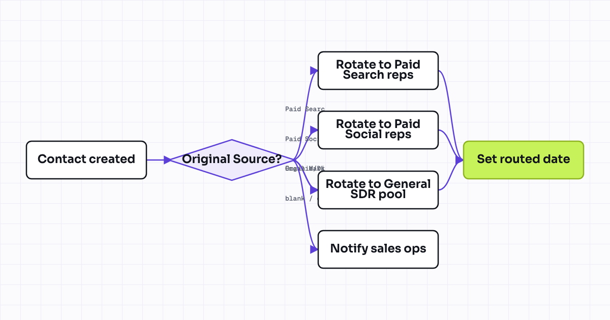 Workflow map for Route by UTM source / campaign to channel-specific rep