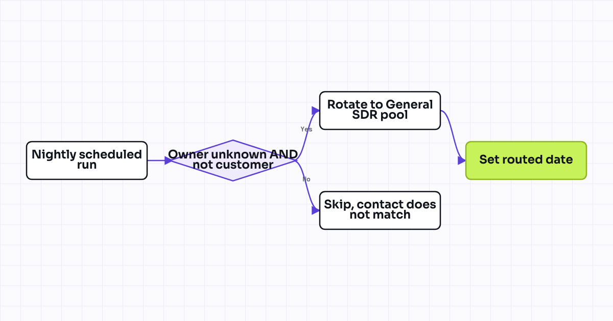 The workflow map as a still image.