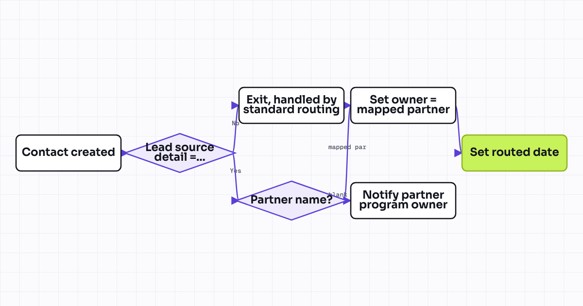 The workflow map as a still image.