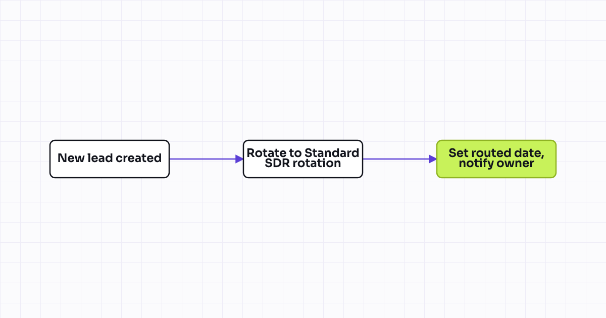 Workflow map for Round-robin with fairness cap (max N leads per rep per day)