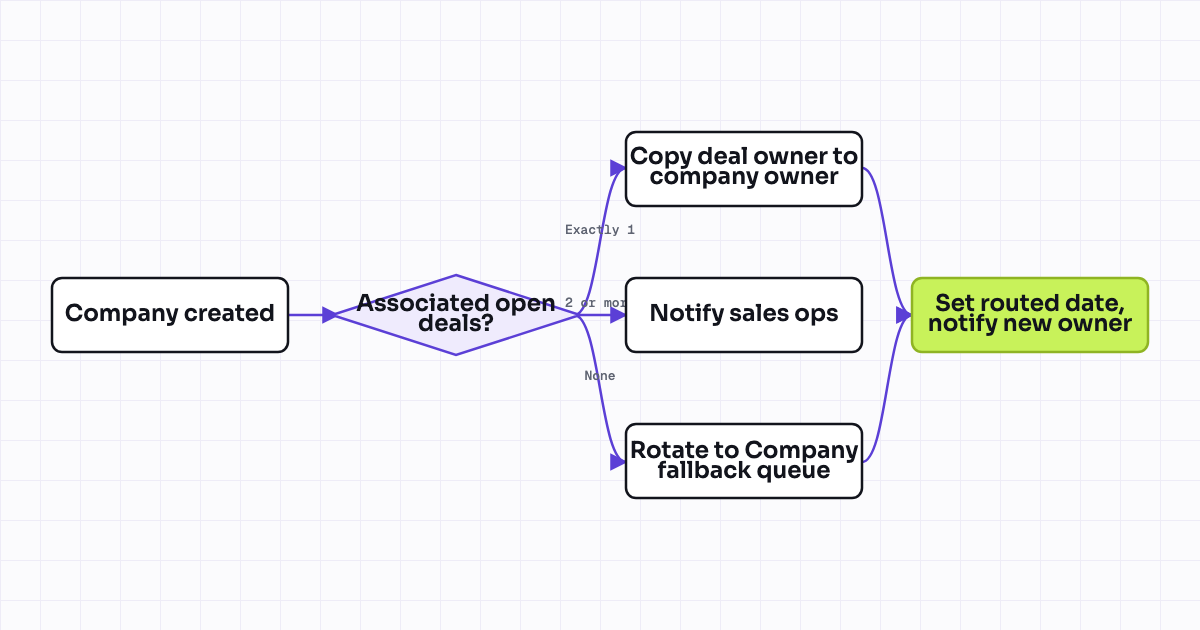 The workflow map as a still image.