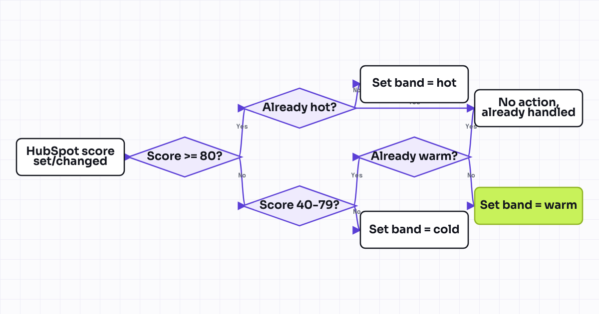 Workflow map for Route leads by HubSpot score band into 3 priority queues (hot/warm/cold)