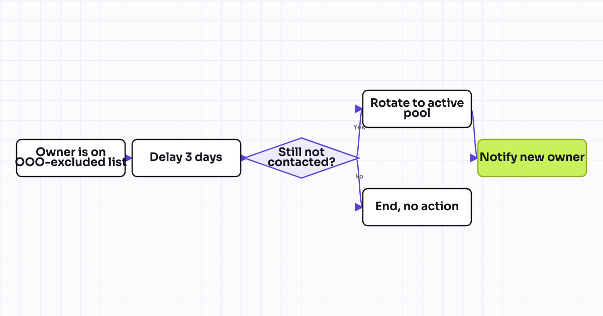The workflow map as a still image.