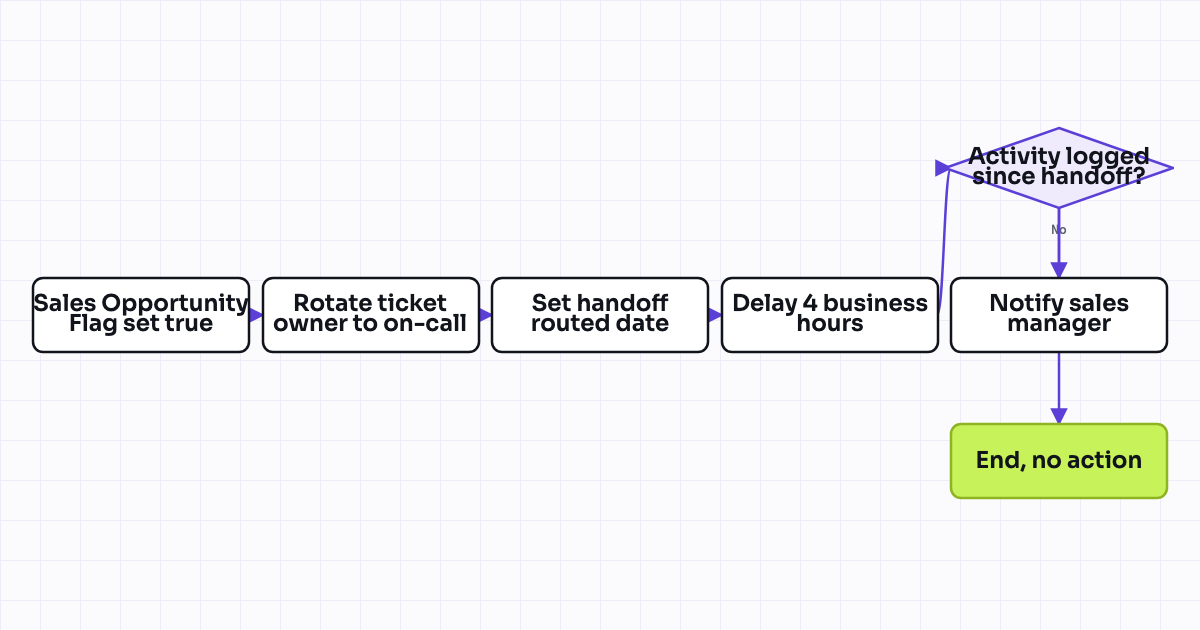 The workflow map as a still image.