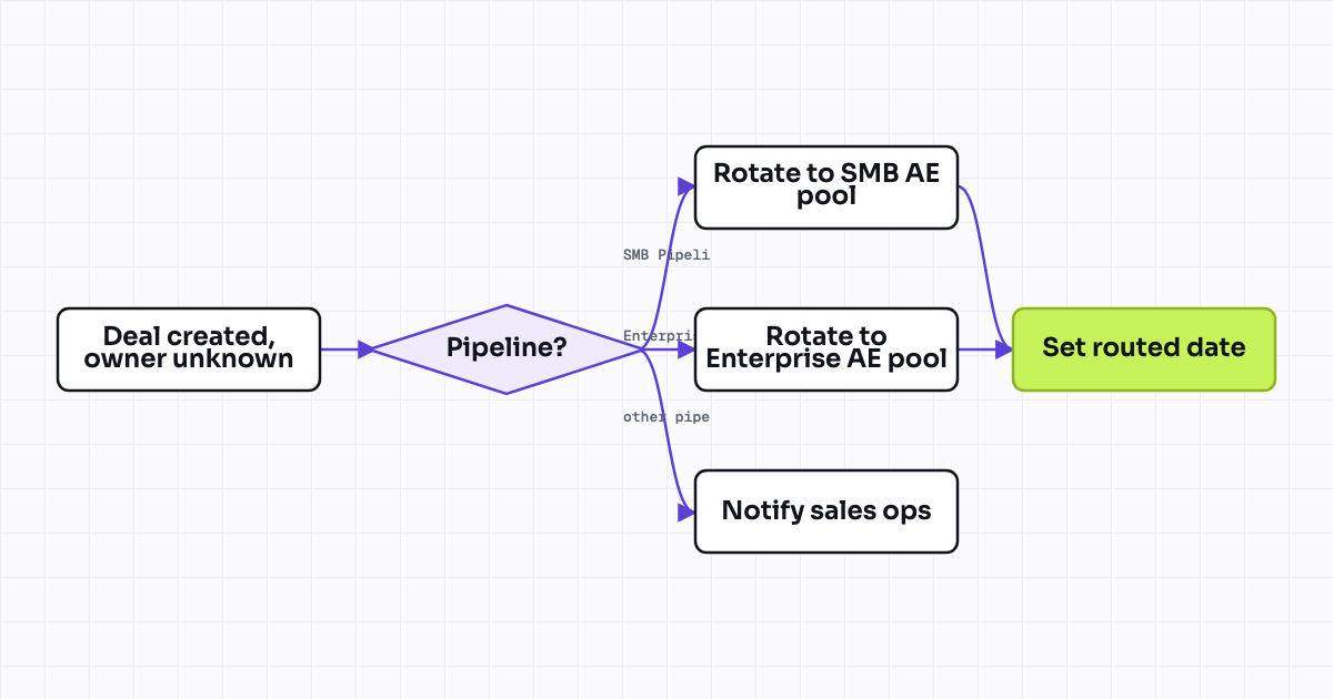 The workflow map as a still image.