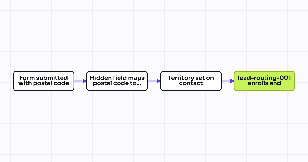 The workflow map as a still image.