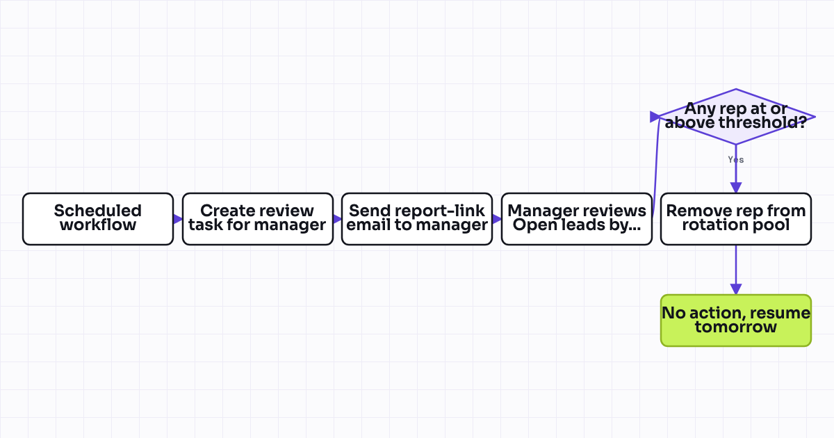 The workflow map as a still image.