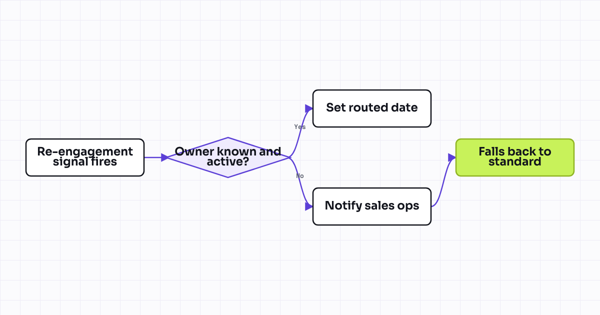 Workflow map for Route re-engaged (previously closed-lost) contacts back to original owner