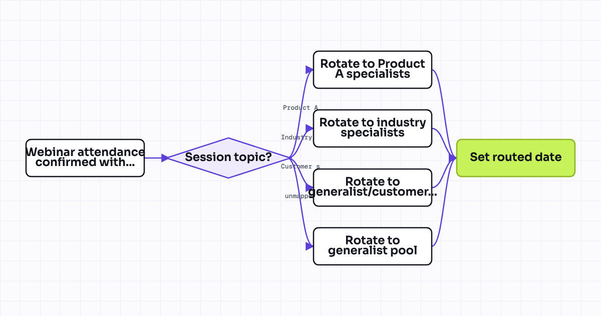 Workflow map for Route webinar attendees by session/topic to matching rep