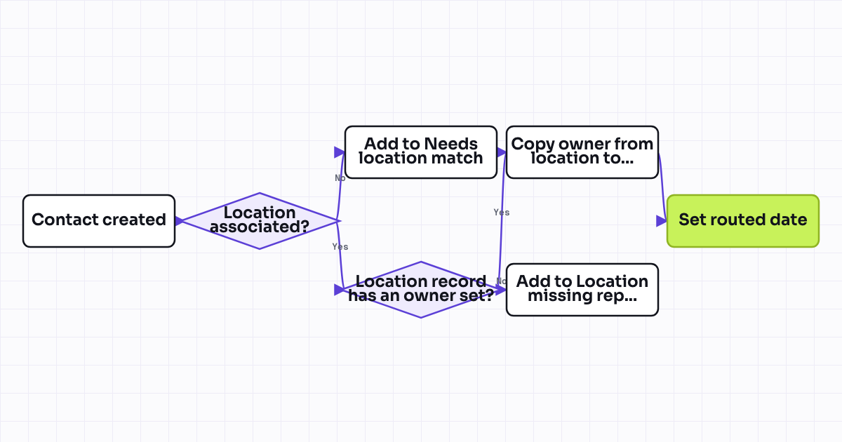 Workflow map for Assign leads based on custom object (e.g. franchise location) association