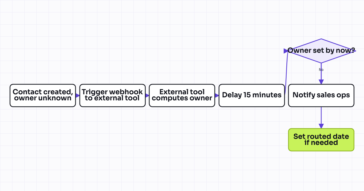 The workflow map as a still image.