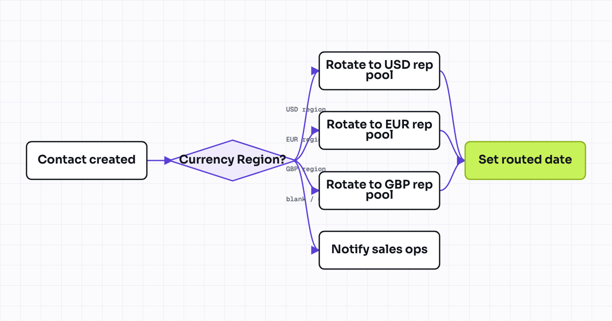 The workflow map as a still image.