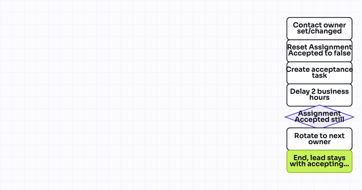 The workflow map as a still image.