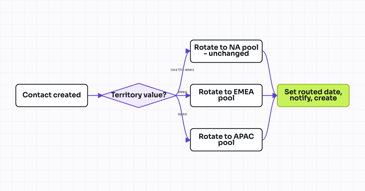 Workflow map for Permission-set-based routing so reps only see leads in their assigned team/territory