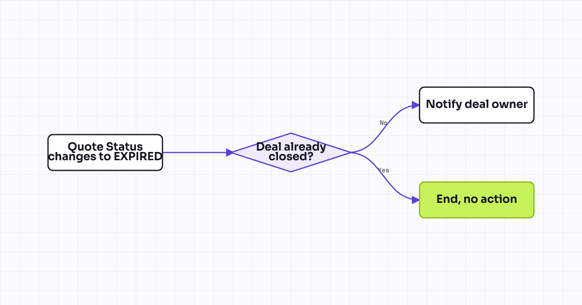 The workflow map as a still image.