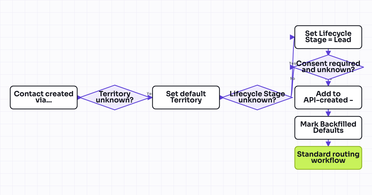 The workflow map as a still image.