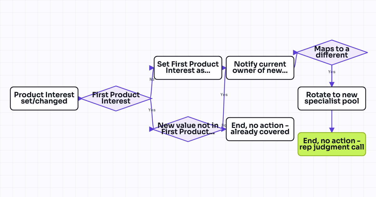 The workflow map as a still image.