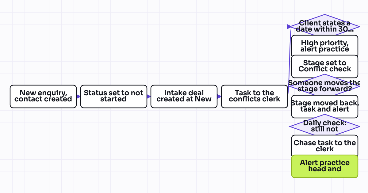 Workflow map for Intake conflict check gate: no enquiry moves until the check is recorded