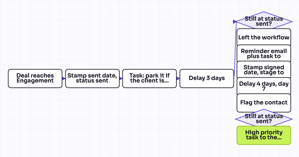 Workflow map for Engagement letter chase at three and seven days, then escalation to the partner