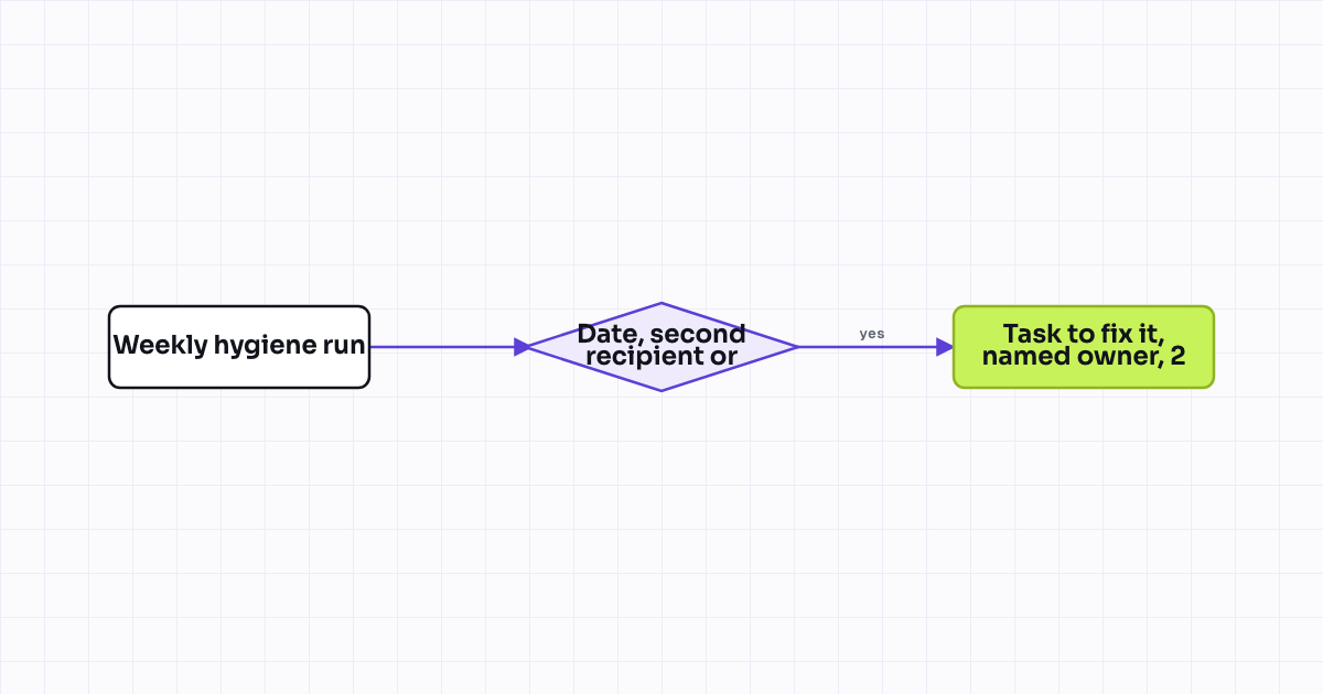 Workflow map for Matter key date reminders at 90, 30 and 7 days, to two people, with an acknowledgement trace