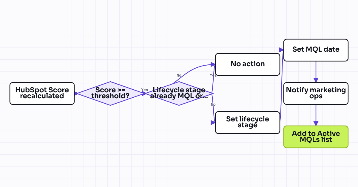 Workflow map for Lead to MQL lifecycle stage promotion on lead score threshold