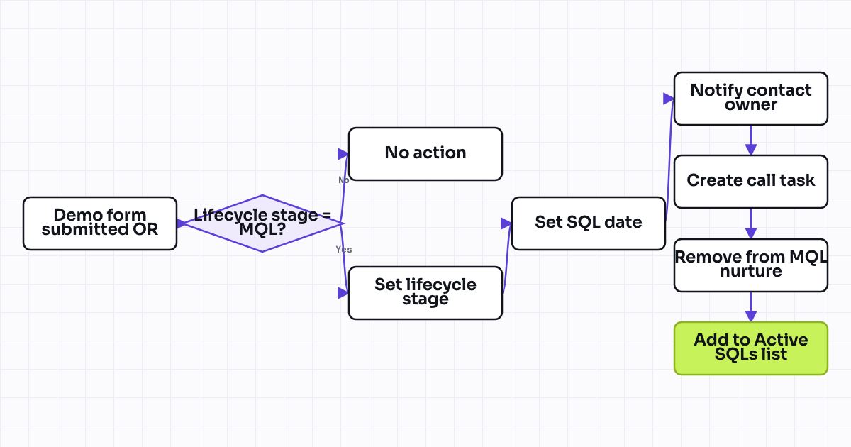 Workflow map for MQL to SQL handoff with lifecycle stage change and sales notification