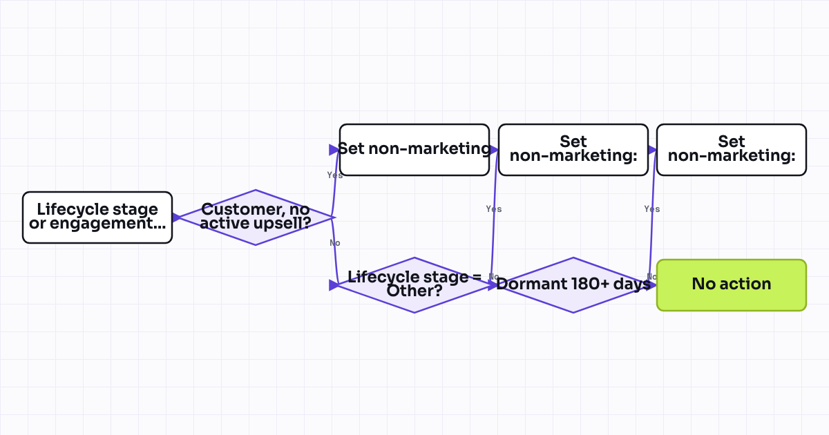 Workflow map for Marketing contact vs non-marketing contact status management for cost control