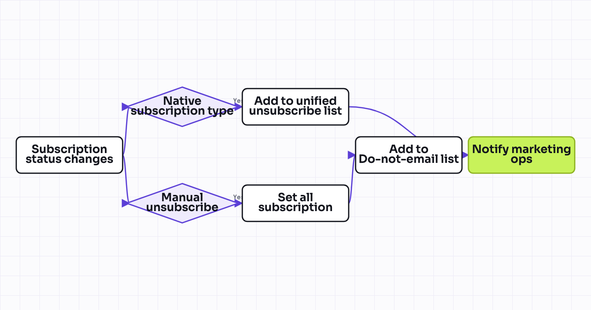 Workflow map for Unsubscribe / subscription type suppression sync across marketing sends