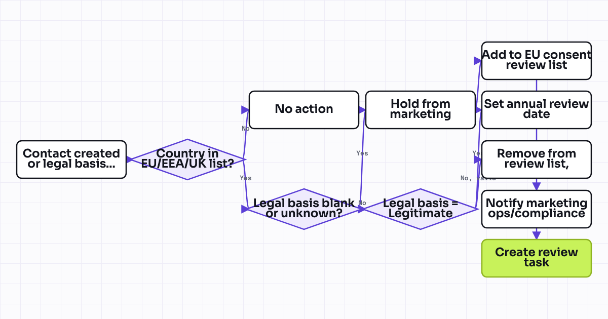 Workflow map for GDPR legal basis capture and consent workflow on EU form submission