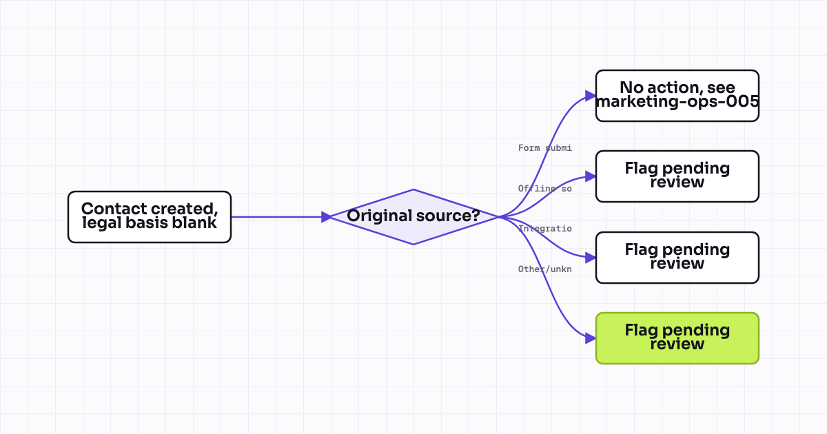 Workflow map for Legal basis set by acquisition source (form, import, integration)