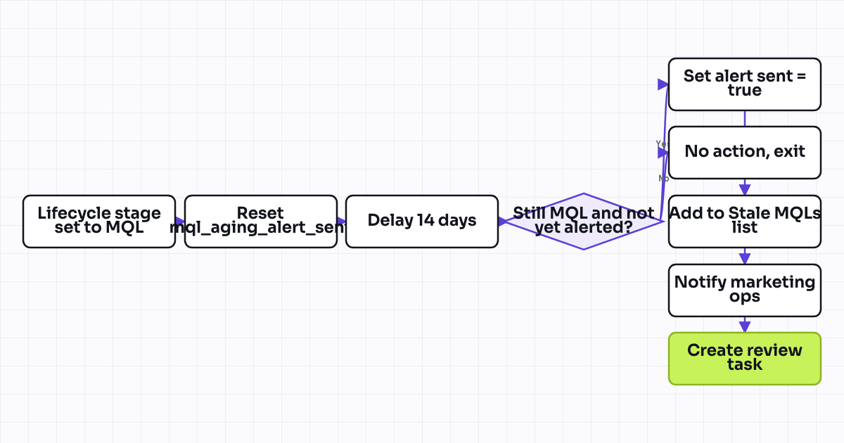 Workflow map for Lifecycle stage stuck-in-MQL aging alert to marketing ops