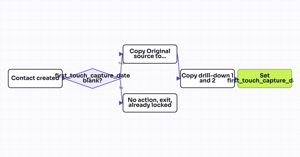 The workflow map as a still image.