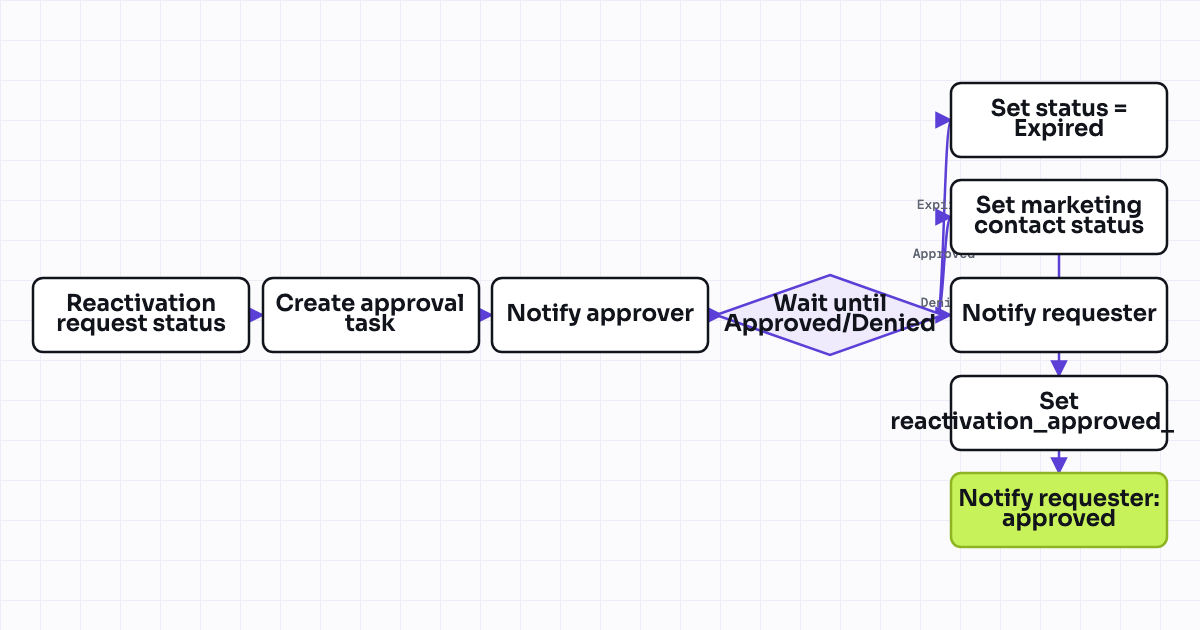 Workflow map for Marketing contact reactivation approval workflow (cost gate)