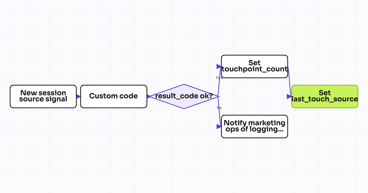 Workflow map for Multi-touch attribution property update on each new session source
