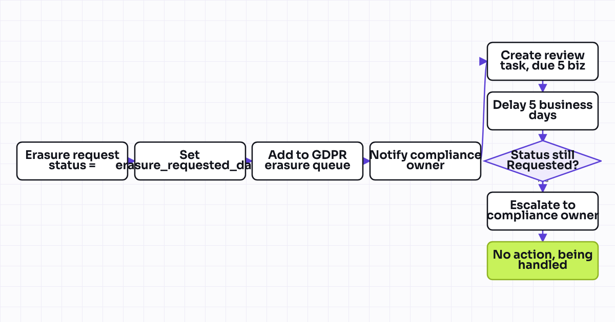 Workflow map for Right-to-be-forgotten / data subject erasure request internal queue trigger