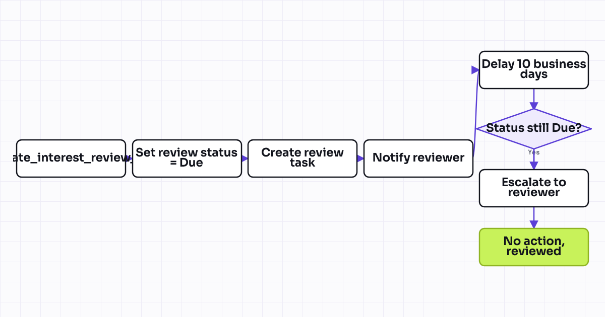Workflow map for Legitimate interest legal basis annual review reminder
