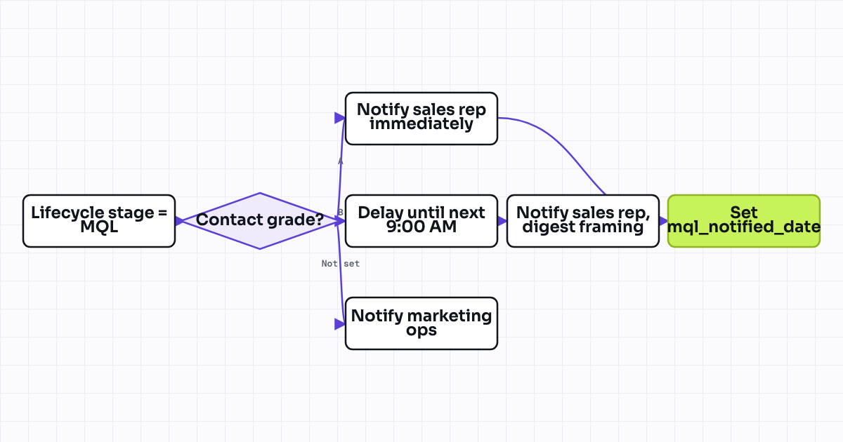 The workflow map as a still image.